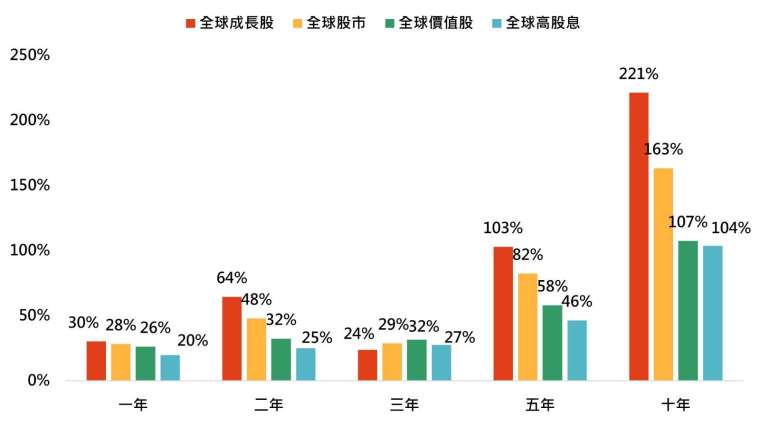 資料來源：Bloomberg，「鉅亨買基金」整理，資料日期：2024/10/31。圖表指數採MSCI系列指數，此資料僅為歷史資料回測，且不為未來投資獲利之保證。在不同指數走勢、比重與期間下，可能得到不同數據結果。投資人因不同時間進場，將有不同之投資績效，過去之績效亦不代表未來績效之保證。