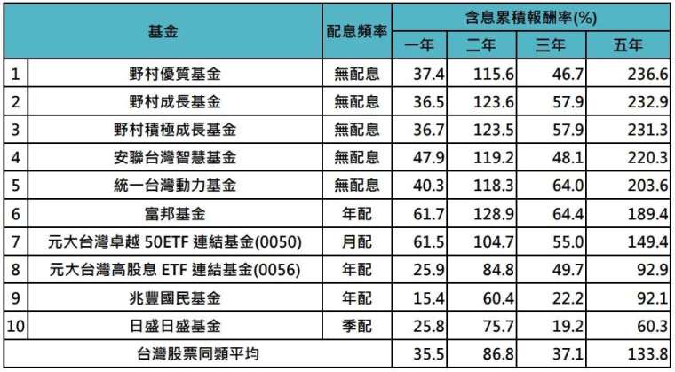 資料來源：Lipper，同類平均為理柏台灣股票基金分類，以新台幣計價，「鉅亨買基金」整理，資料日期：2024/10/31。此資料不為未來投資獲利之保證，在不同指數走勢、比重與期間下，可能得到不同數據結果。投資人因不同時間進場，將有不同之投資績效，過去之績效亦不代表未來績效之保證。基金配息率不代表基金報酬率，且過去配息率不代表未來配息率；基金淨值可能因市場因素而上下波動。