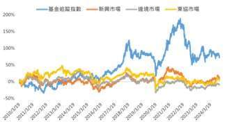 註1：以上指數資料為過去歷史表現，僅供參考，過去走勢不代表未來走勢，亦非本基金走勢及未來績效之保證。註2：基金追蹤指數為富時越南30指數、新興市場為MSCI新興市場指數、邊境市場為MSCI邊境市場指數、東協市場為MSCI東協市場指數。資料來源：Bloomberg、富邦投信整理；資料日期：2010.03.19~2024.11.20(資料起始日以00885追蹤標的指數-富時越南30指數編制日起算)。