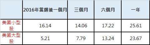 來源:  富蘭克林投顧