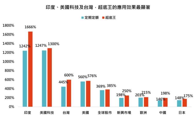 資料來源：Bloomberg，「鉅亨買基金」整理，資料期間:1995/1-2024/11，資料日期:2024/11.27。定期定額條件:每月5號定期定額1萬元新台幣。超底王觸發加碼條件:當指數前一營業日與過去第10個營業日相比跌幅逾8%時，當日加碼扣款2萬元新台幣。除了美國科技採那斯達克綜合指數、美國採標普500指數、美國小型股採羅素2000指數，其餘國家皆採MSCI系列指數。此資料僅為模擬配置及歷史資料模擬回測，實際申購並無法直接申購指數，且不為未來投資獲利之保證。在不同指數走勢、比重與期間下，可能得到不同數據結果。投資人因不同時間進場，將有不同之投資績效，過去之績效亦不代表未來績效之保證。