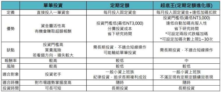 資料來源：「鉅亨買基金」整理，*2024/10/28新功能上線。