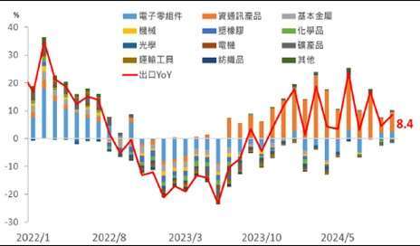 資料來源：台灣經濟部，施羅德整理，2024年10月31日