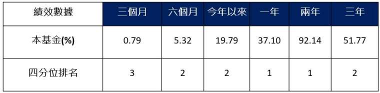 資料來源：理柏，以台幣計價，施羅德投信整理，統計至 2024/10/31；四分位排名與同類型平均以投信投顧公會【股票型 / 投資國內 / 中小型】分類為基準。