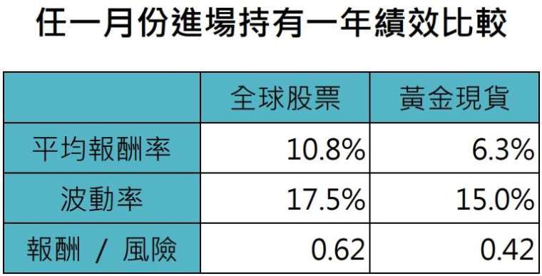 資料來源：Bloomberg，「鉅亨買基金」整理，資料期間：1984~2024，資料日期：2024/11/25。採MSCI世界指數，美元計算。此資料僅為歷史資料模擬回測，實際申購並無法直接申購指數，且不為未來投資獲利之保證。在不同指數走勢、比重與期間下，可能得到不同數據結果。投資人因不同時間進場，將有不同之投資績效，過去之績效亦不代表未來績效之保證。