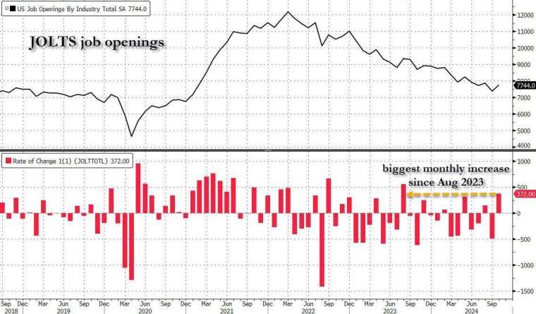 10月JOLTS職位空缺數增幅為去年8月以來最大。(圖：ZeroHedge)