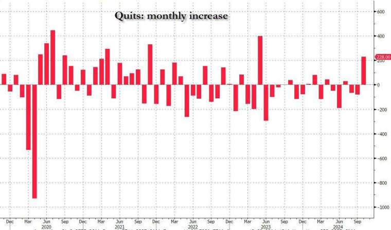 10月辭職人數攀升。(圖：ZeroHedge)