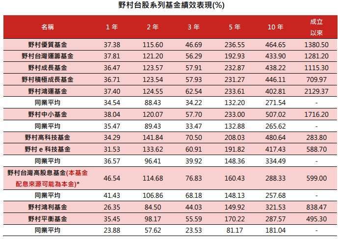 資料來源：理柏，資料來源：2024/10/31，上表之同業平均依序分別為SITCA國內股票型一般股票型、中小股票型、科技股票型、價值股票型與國內平衡型一般股票型類別。*本基金之月配類型受益權單位將於民國113年12月2日起開始銷售。