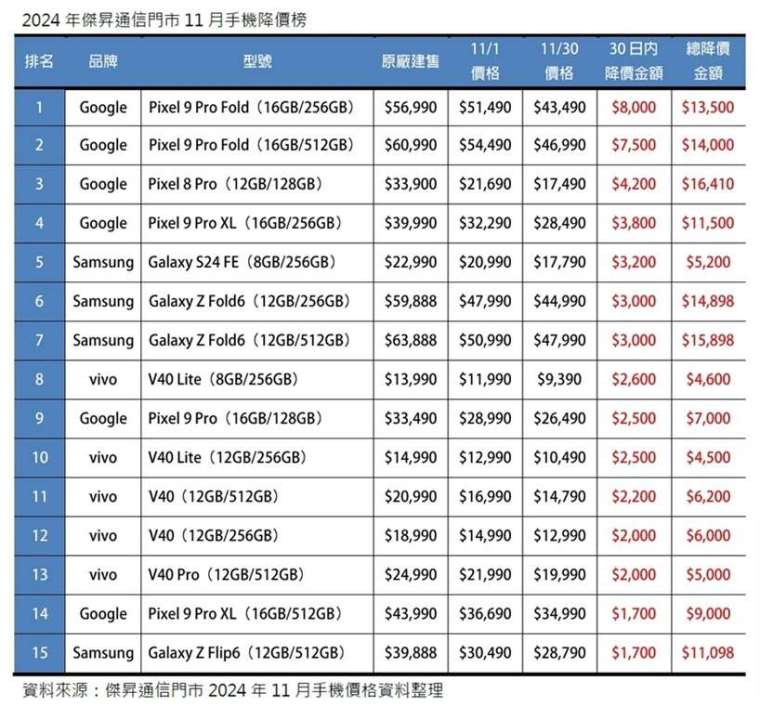 2024年傑昇通信門市11月手機降價榜。(圖：傑昇通信提供)