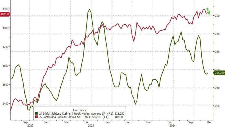 上周續領失業金下滑。(圖：ZeroHedge)