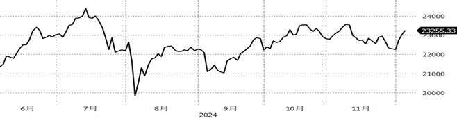 （資料來源：Bloomberg, 截至2024/12/4）