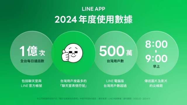 LINE 2024使用數據公開，全台每日LINE通話數達1億次。(圖：LINE提供)