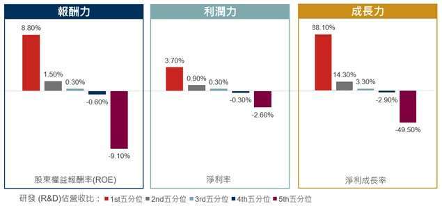 資料來源：FactSet、Morgan Stanley，2024/5。說明：股票池係從MSCI美國指數成份股中依據R&D／營收比例之高低，區分為五等分（由高至低1~5排序），對應權衡企業表現的三大面向（報酬力／利潤力／成長力）項下各子項目，計算回歸係數能力指標（數值愈高或底色愈綠代表R&D對該分項的共變趨勢愈顯著）。