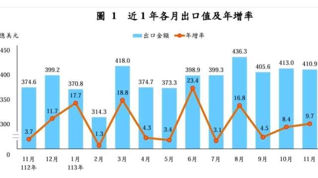 13紅！11月出口額連4月站穩400億大關 前11月對美國出口首破千億美元。（圖:經濟部提供）