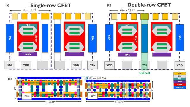 imec推動7埃米製程 提出雙列CFET結構。(圖：imec提供)