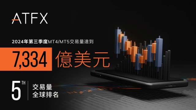 ATFX第三季表現強勁：MT4/MT5交易量達7,334億美元，全球排名第五。(圖:業者提供)