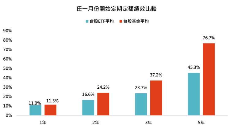 資料來源：Lipper、Bloomberg，「鉅亨買基金」整理，資料期間：2014/10/31~2024/10/31，規模資料：2024/10/31，資料日期：2024/11/28，以台幣計算，此為模擬回測且僅包含規模前10且成立滿10年以上之台股基金和ETF。此資料不為未來投資獲利之保證，在不同指數走勢、比重與期間下，可能得到不同數據結果。投資人因不同時間進場，將有不同之投資績效，過去之績效亦不代表未來績效之保證。此回測結果為不計入手續費與交易稅之績效。