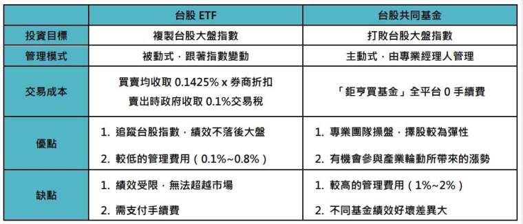 資料來源：「鉅亨買基金」整理。