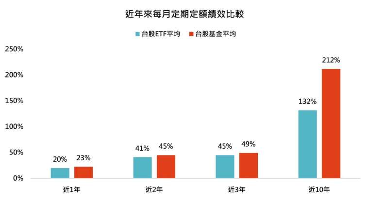 資料來源：Lipper、Bloomberg，「鉅亨買基金」整理，資料期間：2014/10/31~2024/10/31，規模資料：2024/10/31，資料日期：2024/11/28，以台幣計算，此為模擬回測且僅包含規模前10且成立滿10年以上之台股基金和ETF。此資料不為未來投資獲利之保證，在不同指數走勢、比重與期間下，可能得到不同數據結果。投資人因不同時間進場，將有不同之投資績效，過去之績效亦不代表未來績效之保證。此回測結果為不計入手續費與交易稅之績效。