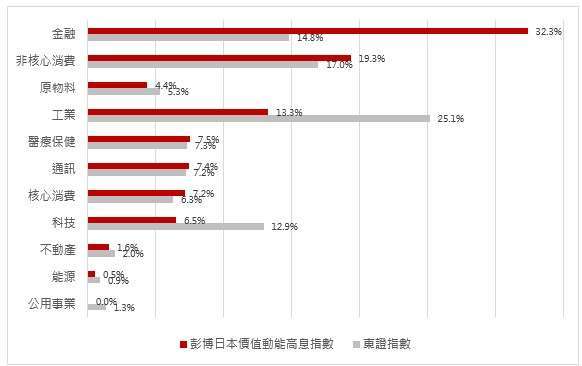 資料來源：Bloomberg，資料日期： 2024/11，行業分類依全球行業分類標準(GICS)。投資人無法直接投資指數，本資料僅為市場歷史數值統計概況說明，非基金績效表現之預測。