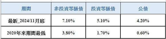 表二: 美債主要指數殖利率仍有看頭     資料來源：彭博資訊，資料截至2024/11/30