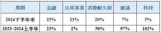 表一、美股表現轉向類股輪動  資料來源：彭博資訊，資料截至2024/11/30