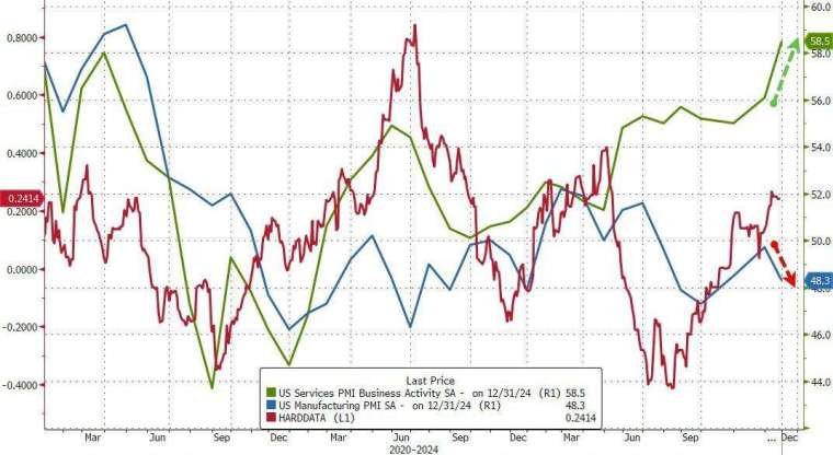 美國12月製造業、服務業擴張速度呈兩極分化。(圖：ZeroHedge)