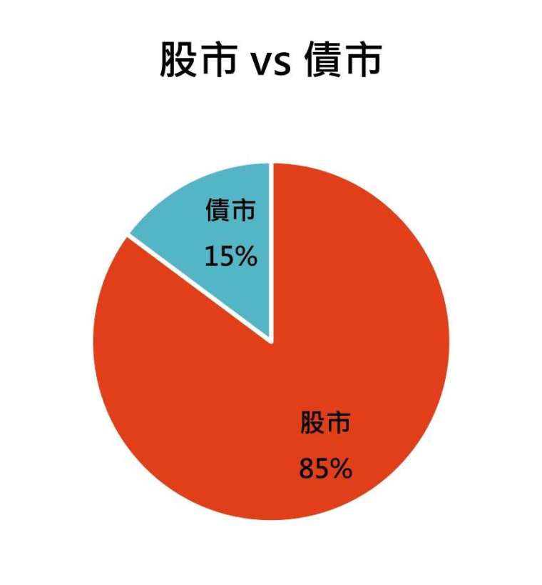 資料來源：「鉅亨買基金」整理。