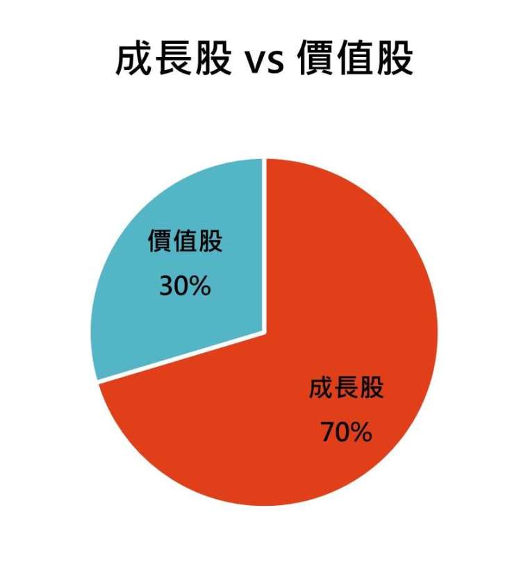 資料來源：「鉅亨買基金」整理。