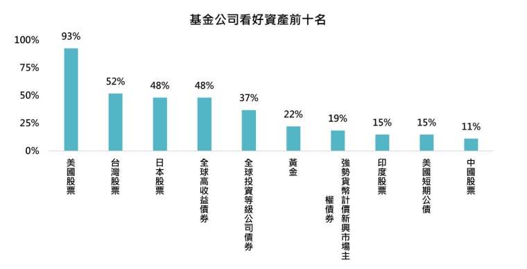 資料來源：「鉅亨買基金」整理。調查資產類別包含：美國股票、歐洲股票、日本股票、中國股票、巴西股票、印度股票、台灣股票、新興亞洲股票、新興歐洲股票、拉丁美洲股票、東南亞股票、美國短期公債、美國長期公債、全球投資等級公司債券、全球非投資等級債券、強勢貨幣計價新興市場主權債券、強勢貨幣計價新興市場企業債券、當地貨幣計價新興市場主權債券、當地貨幣計價新興市場企業債券、亞洲非投資等級債券、REITs、抗通膨債券、黃金。