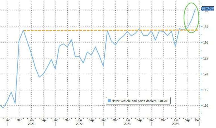 11月汽車銷售創逾3年來最強勁，支撐零售銷售成長。(圖：ZeroHedge)