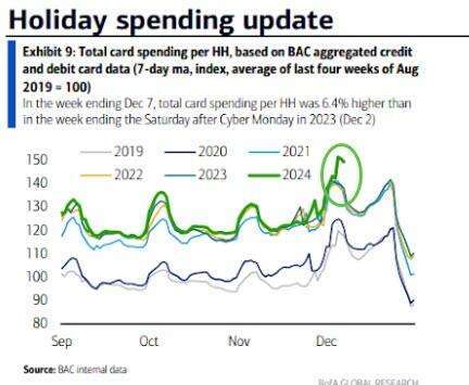 11月線上銷售額大幅成長。(圖：ZeroHedge)