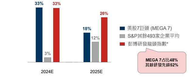 資料來源：高盛預估，資料日期：2024/11/15；*彭博研發龍頭指數2025預估盈餘成長率採彭博分析師綜合預估，2024/11/13。本基金主要係採用完全複製法追蹤標的指數之績效表現為目標，然因基金必要費用、為因應申贖及指數調整等之相關交易、為維持曝險比例而從事證券相關商品交易及視特殊情形需要採最佳化複製法等因素，仍可能使本基金偏離標的指數之表現。上述回測結果不代表基金投資組合之實際報酬率及未來績效保證，實際表現可能與回測結果有所差異。以上僅為歷史資料模擬回測結果，不代表本基金之未來績效保證。基金之追蹤指數模型請詳閱公開說明書。投資人無法直接投資指數，本資料僅為市場歷史數值統計概況說明，非基金績效表現之預測。 