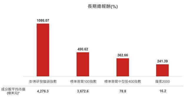 資料來源：Bloomberg、S&P、SourceAdvisors，資料日期：截至2024/9/30。指數採彭博研發龍頭(總報酬)指數、標普100(總報酬)指數、標普中型股400(總報酬)指數與羅素2000(總報酬)指數 (彭博研發龍頭指數最早收盤日期： 2007/4/23，指數發布日為2024/3/4) ，計算方式，總報酬計算方式： (最後一天數值/第一天數值)-1。以上僅為ETF追蹤指數績效或殖利率之表現，不代表本ETF基金之實際報酬率或配息率及未來績效保證，不同時間進場投資，其結果將可能不同，且並未考量交易成本。本基金主要係採用完全複製法追蹤標的指數之績效表現為目標，然因基金必要費用、為因應申贖及指數調整等之相關交易、為維持曝險比例而從事證券相關商品交易及視特殊情形需要採最佳化複製法等因素，仍可能使本基金偏離標的指數之表現。以上僅為標的指數成分股歷史資料回測結果，不代表本基金之未來績效保證。投資人無法直接投資指數，本資料僅為市場歷史數值統計概況說明，非基金績效表現之預測。