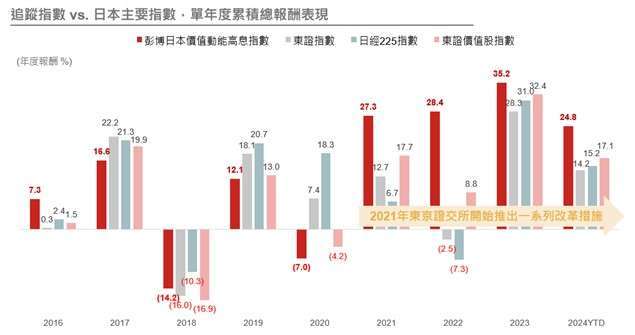 資料來源：Bloomberg；2015/12/31~2024/9/30。指數採彭博日本價值動能(總報酬)指數、東證(總報酬)指數、日經225(總報酬)指數與東證股指數 (彭博日本價值動能最早收盤日期： 2015/3/30，指數發布日為2024/8/21) ，計算方式，總報酬計算方式： (最後一天數值/第一天數值)-1。以上僅為ETF追蹤指數績效或殖利率之表現，不代表本ETF基金之實際報酬率或配息率及未來績效保證，不同時間進場投資，其結果將可能不同，且並未考量交易成本。本基金主要係採用完全複製法追蹤標的指數之績效表現為目標，然因基金必要費用、為因應申贖及指數調整等之相關交易、為維持曝險比例而從事證券相關商品交易及視特殊情形需要採最佳化複製法等因素，仍可能使本基金偏離標的指數之表現。以上僅為標的指數成分股歷史資料回測結果，不代表本基金之未來績效保證。投資人無法直接投資指數，本資料僅為市場歷史數值統計概況說明，非基金績效表現之預測。