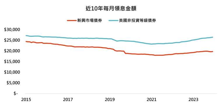 資料來源：Bloomberg，「鉅亨買基金」整理。採美銀美林債券指數，台幣計算。此資料僅為歷史資料模擬回測，實際申購並無法直接申購指數，且不為未來投資獲利之保證。在不同指數走勢、比重與期間下，可能得到不同數據結果。投資人因不同時間進場，將有不同之投資績效，過去之績效亦不代表未來績效之保證。