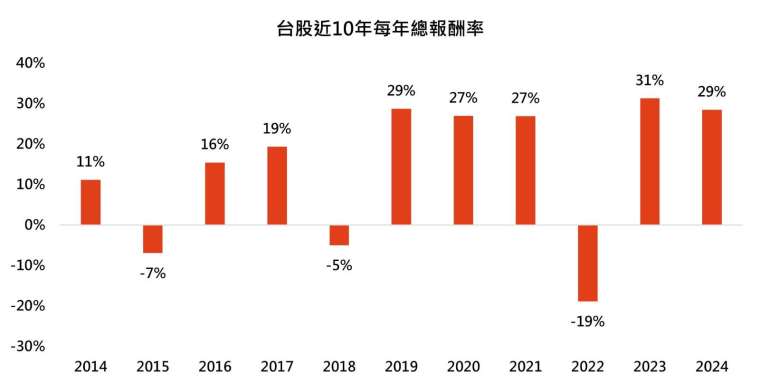 資料來源：Bloomberg，「鉅亨買基金」整理。採台灣加權指數，台幣計算。