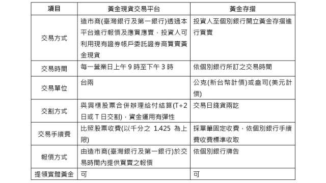 「櫃買黃金現貨交易平台」與銀行黃金存摺比較一覽表。（資料來源：櫃買中心）