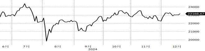 （資料來源：Bloomberg, 截至2024/12/18）