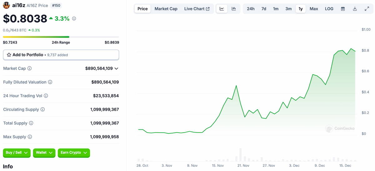 $ai16z / CoinGecko