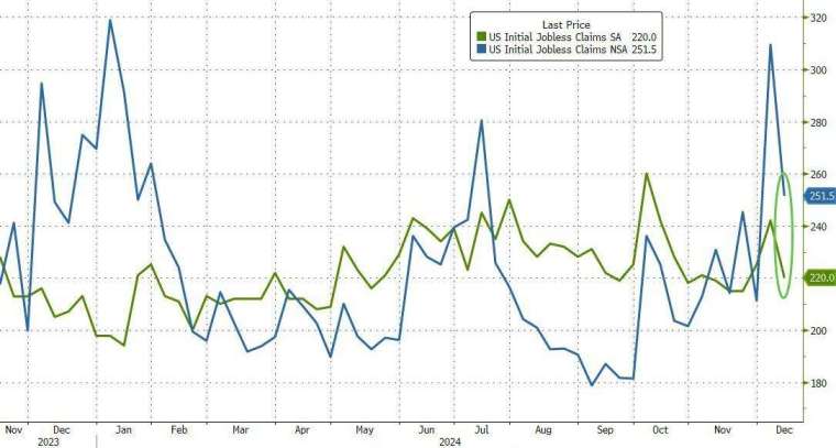 美國上周初領失業金人數降至 22 萬，低於預期。(圖：ZeroHedge)