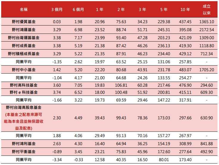 資料來源：理柏，資料來源：2024/11/30，上表之同業平均依序分別為SITCA國內股票型一般股票型、中小股票型、科技股票型、價值股票型與國內平衡型一般股票型類別。