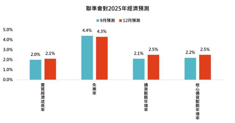 資料來源：FOMC，「鉅亨買基金」整理。資料日期：2024/12/19。