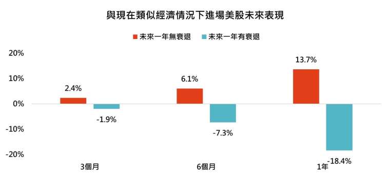 資料來源：Bloomberg，「鉅亨買基金」整理。資料期間：1971 年 - 2024 年，採標普 500 指數，以美元計算。此資料僅為歷史數據模擬回測，不為未來投資獲利之保證，在不同指數走勢、比重與期間下，可能得到不同數據結果。投資人因不同時間進場，將有不同之投資績效，過去之績效亦不代表未來績效之保證。經濟衰退採用美國 - NBER 衰退觀察指標回撤幅度，主要參考美國實質 GDP 、實質收入、就業、工業生產等指標的趨勢變化，以認定美國進入經濟衰退期間。