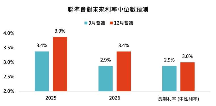 資料來源：FOMC，「鉅亨買基金」整理。資料日期：2024/12/19。