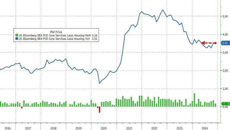 11 月超級核心 PCE 月增 0.2%，為去年 8 月以來新低。(圖：ZeroHedge)