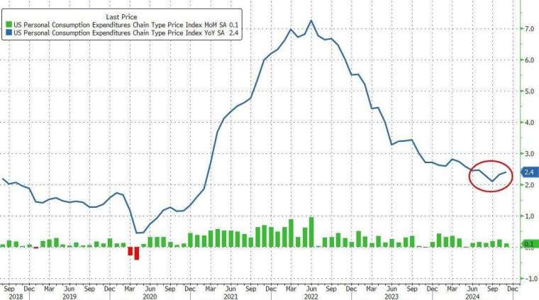 11 月 PCE 物價指數年升 2.4%，為 7 月以來新高。(圖：ZeroHedge)