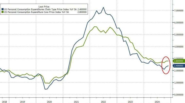 11 月核心 PCE 物價指數年增 2.8%，與 10 月前值持平，維持在 7 個月高位。(圖：ZeroHedge)