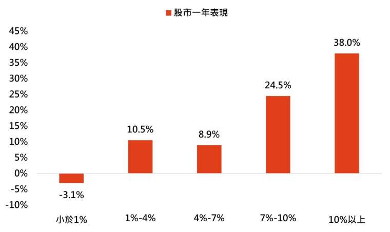 資料來源：Bloomberg，「鉅亨買基金」整理，資料區間:1967-2024年，資料日期2024/12/16。圖表之報酬率為台股滾動一年平均報酬率。此資料僅為歷史資料模擬回測，且不為未來投資獲利之保證。在不同指數走勢、比重與期間下，可能得到不同數據結果。投資人因不同時間進場，將有不同之投資績效，過去之績效亦不代表未來績效之保證。