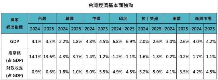 資料來源：Bloomberg「鉅亨買基金」整理，資料日期:2024/12/18。除了台灣GDP為行政院主計總處預測，其他數據來源自彭博經濟數據預測值，僅供參考。